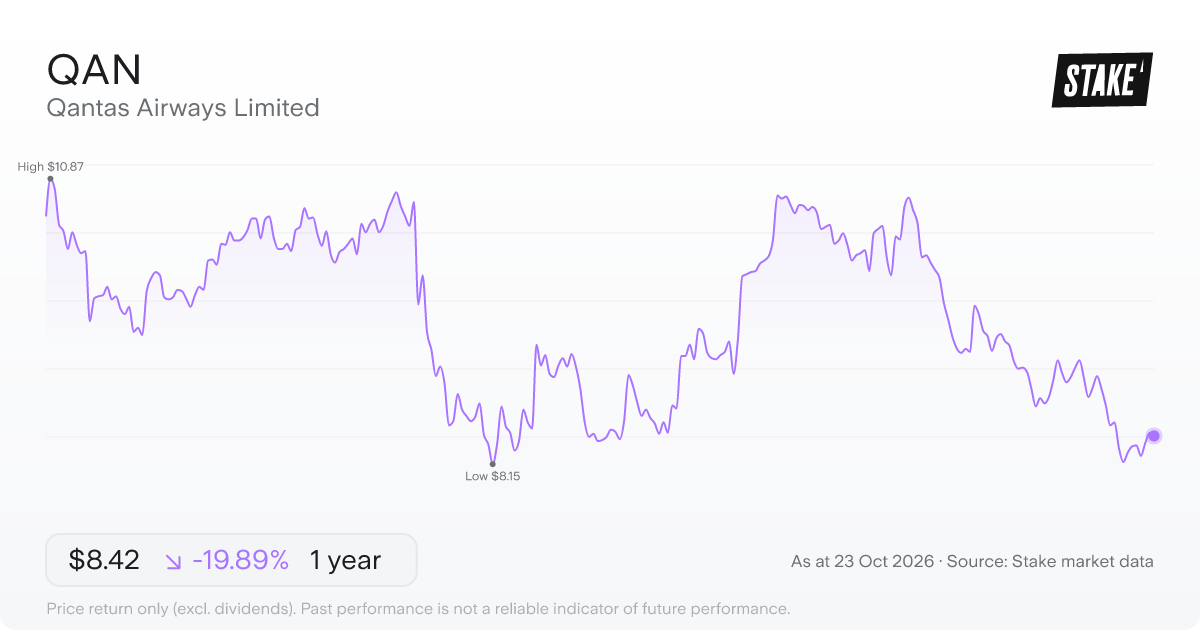 QAN 1-year price chart: down 19.9%, from A$10.51 to A$8.42. Range A$8.15 to A$10.87.