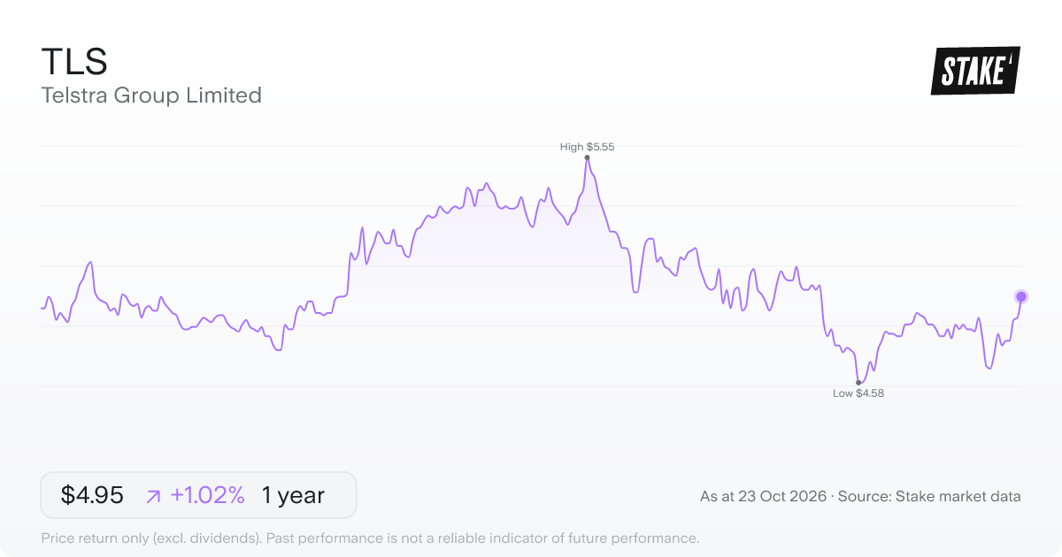 TLS 1-year price chart: up 1.0%, from A$4.90 to A$4.95. Range A$4.58 to A$5.55.