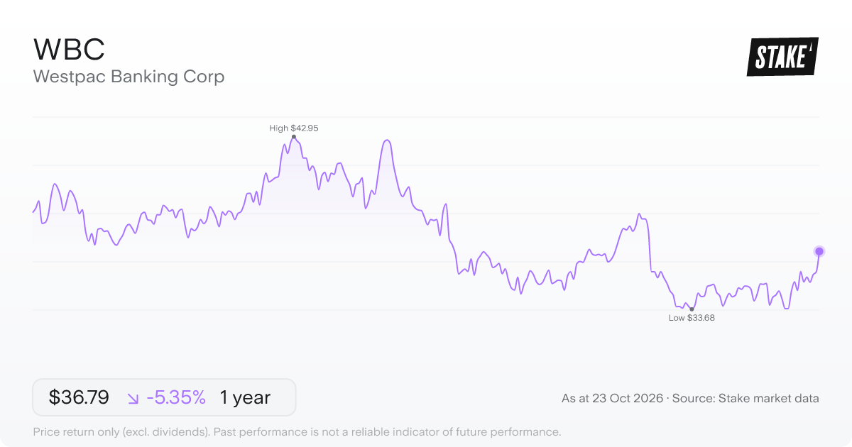 WBC 1-year price chart: down 5.4%, from A$38.87 to A$36.79. Range A$33.68 to A$42.95.