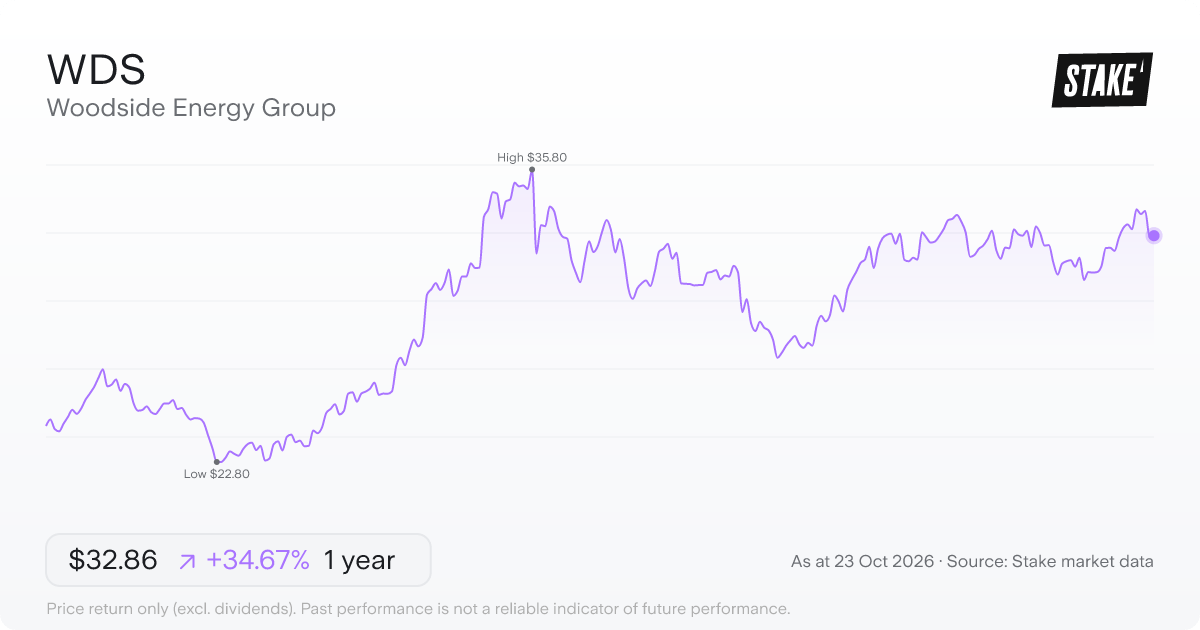 WDS 1-year price chart: up 34.7%, from A$24.40 to A$32.86. Range A$22.80 to A$35.80.