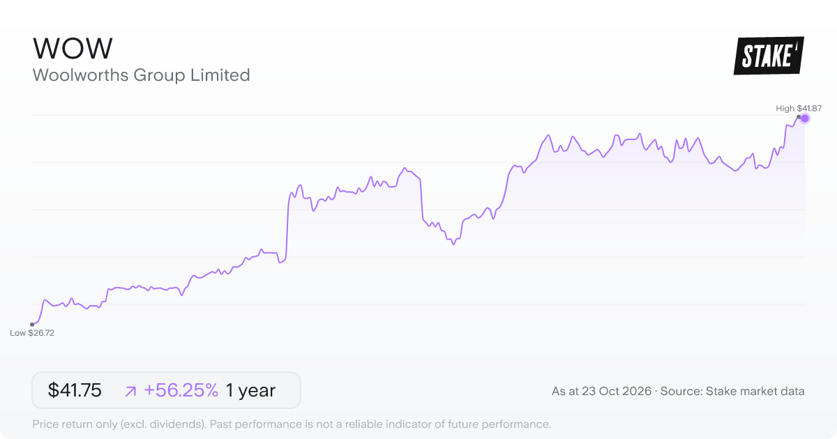 WOW 1-year price chart: up 56.3%, from A$26.72 to A$41.75. Range A$26.72 to A$41.87.