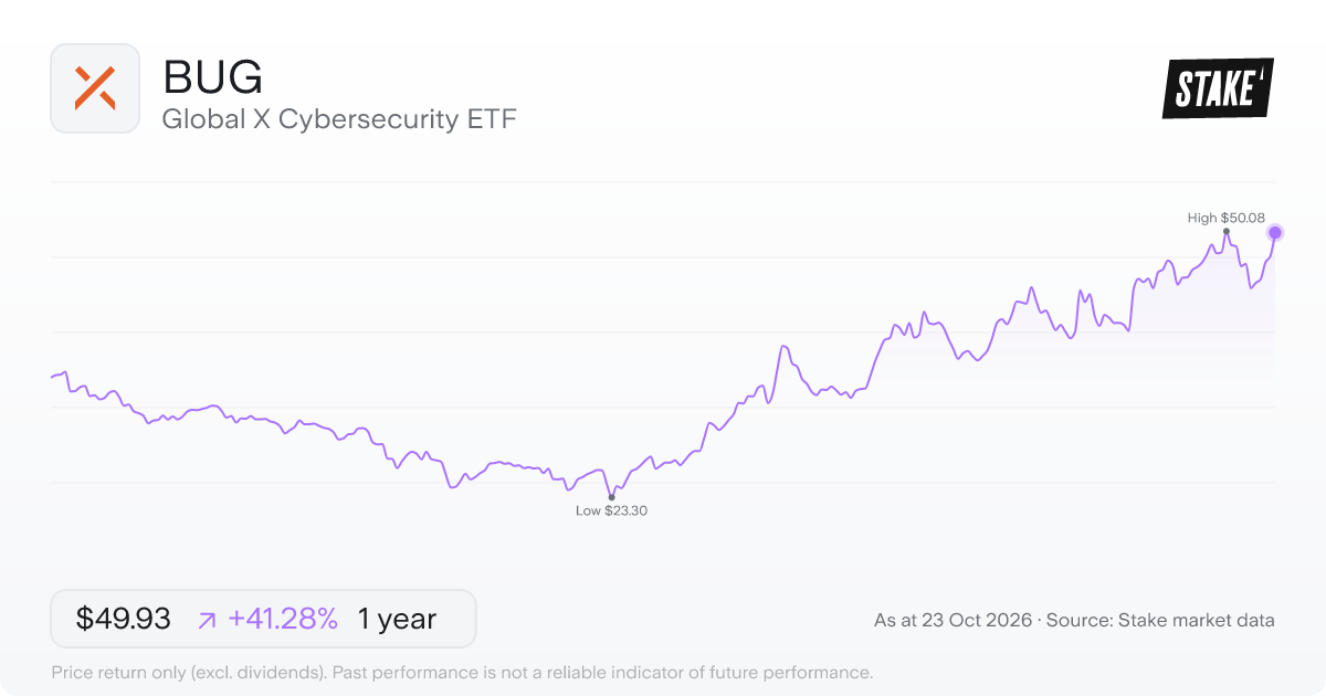 BUG 1-year price chart: up 41.3%, from US$35.34 to US$49.93. Range US$23.30 to US$50.08.
