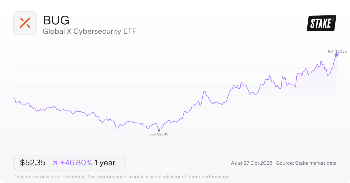 BUG 1-year price chart: up 46.8%, from US$35.66 to US$52.35. Range US$23.30 to US$52.35.