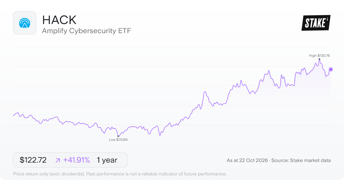 HACK 1-year price chart: up 41.9%, from US$86.48 to US$122.72. Range US$70.69 to US$130.76.