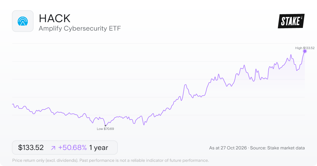 HACK 1-year price chart: up 50.7%, from US$88.61 to US$133.52. Range US$70.69 to US$133.52.