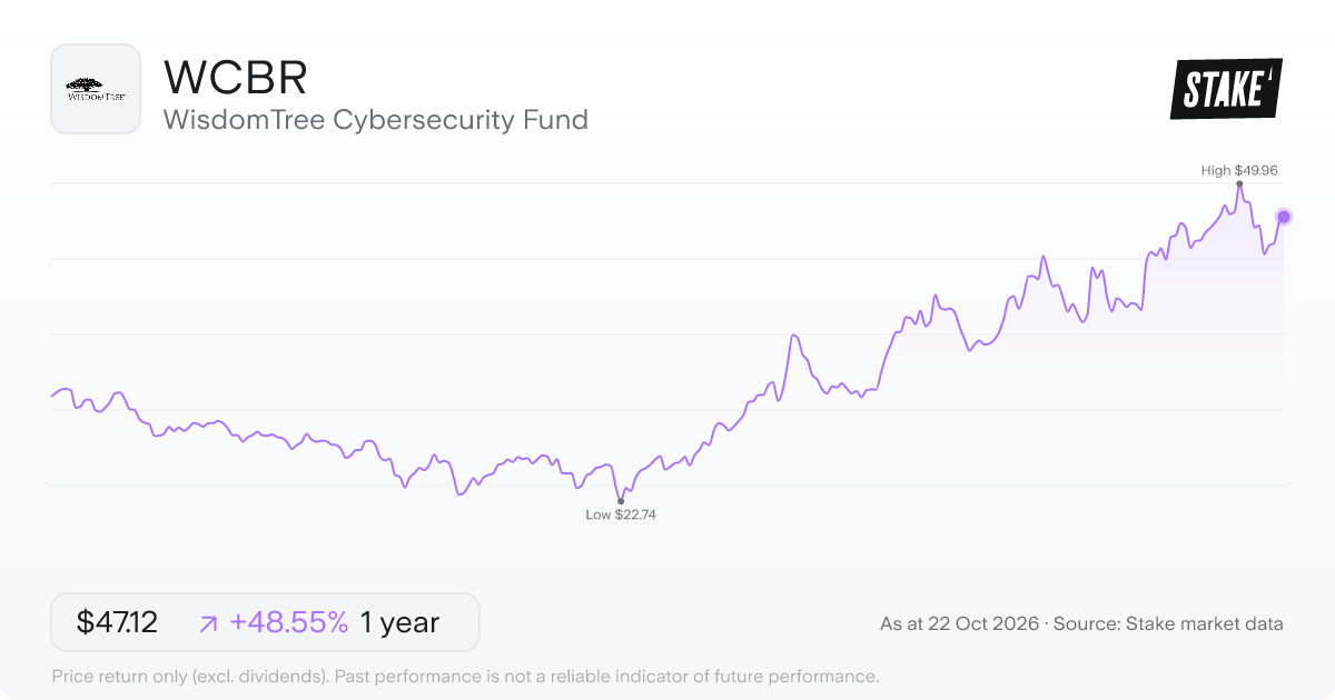WCBR 1-year price chart: up 48.5%, from US$31.72 to US$47.12. Range US$22.74 to US$49.96.