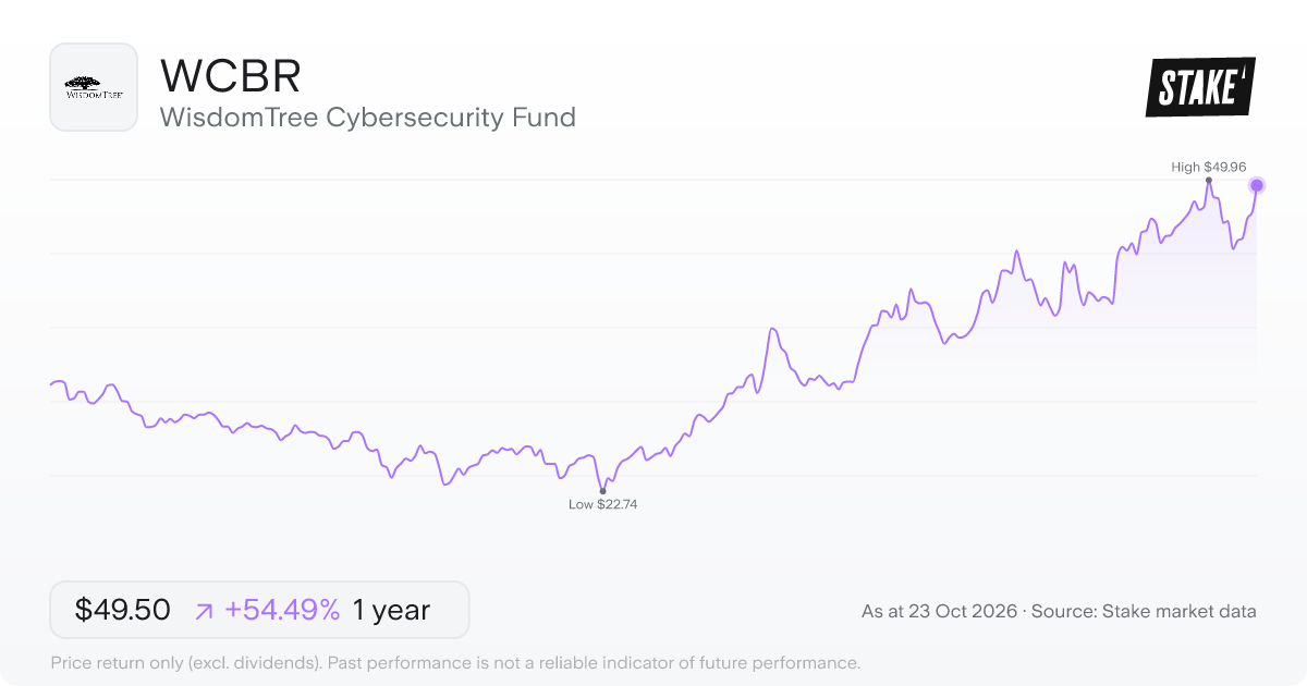 WCBR 1-year price chart: up 54.5%, from US$32.04 to US$49.50. Range US$22.74 to US$49.96.