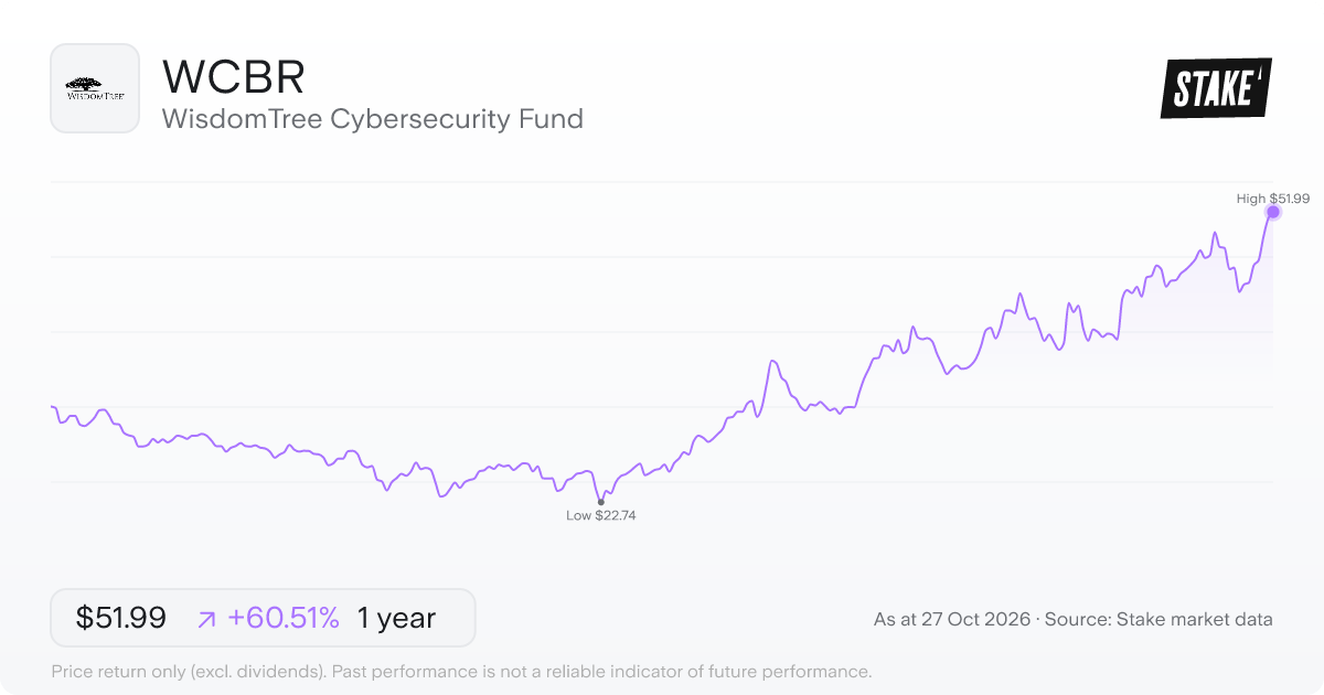 WCBR 1-year price chart: up 60.5%, from US$32.39 to US$51.99. Range US$22.74 to US$51.99.
