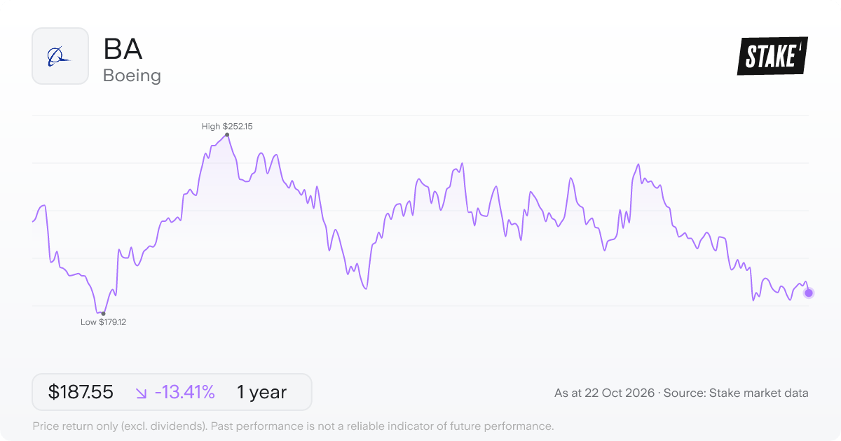 BA 1-year price chart: down 13.4%, from US$216.59 to US$187.55. Range US$179.12 to US$252.15.