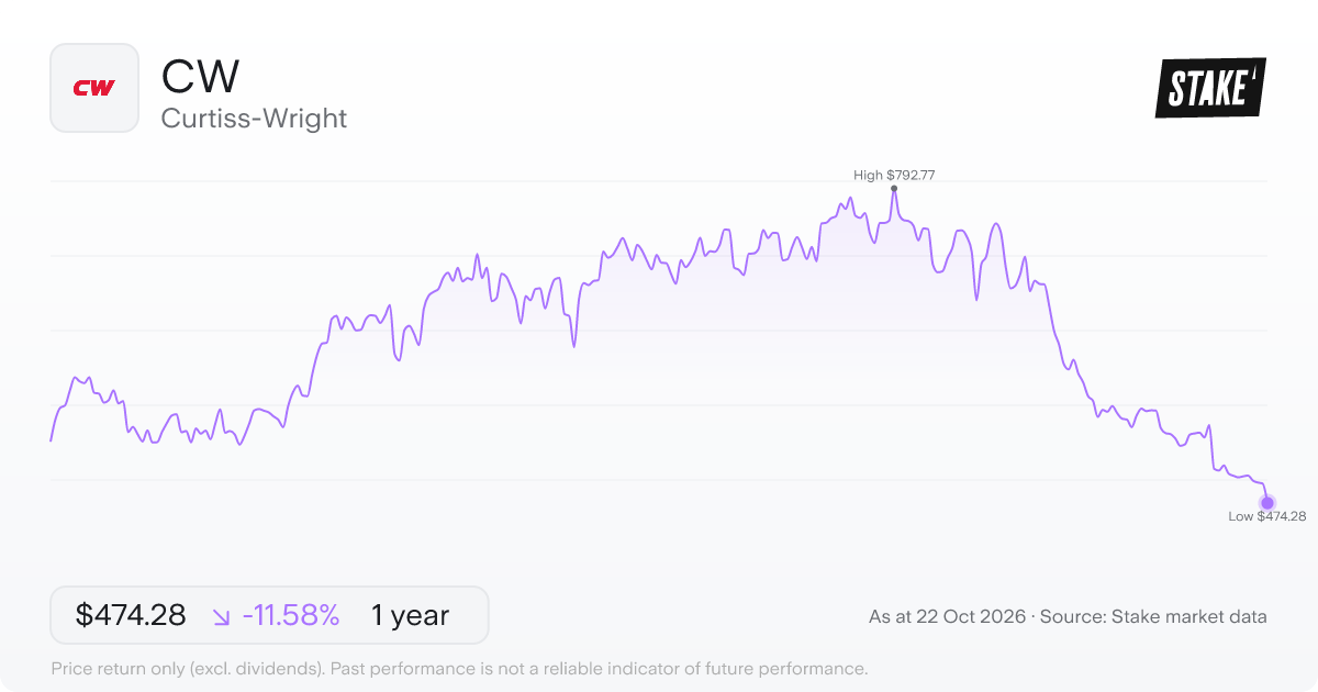 CW 1-year price chart: down 11.6%, from US$536.42 to US$474.28. Range US$474.28 to US$792.77.