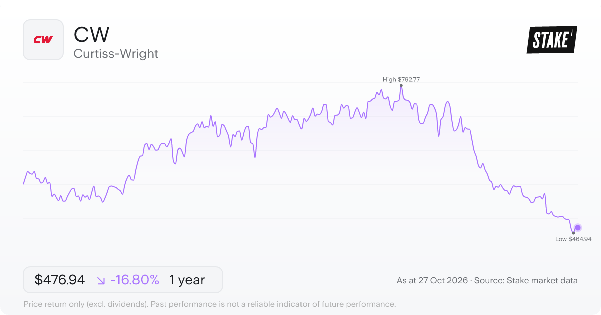 CW 1-year price chart: down 16.8%, from US$573.23 to US$476.94. Range US$464.94 to US$792.77.