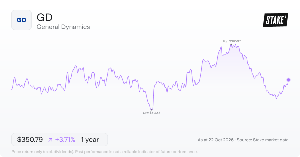 GD 1-year price chart: up 3.7%, from US$338.24 to US$350.79. Range US$312.53 to US$395.97.