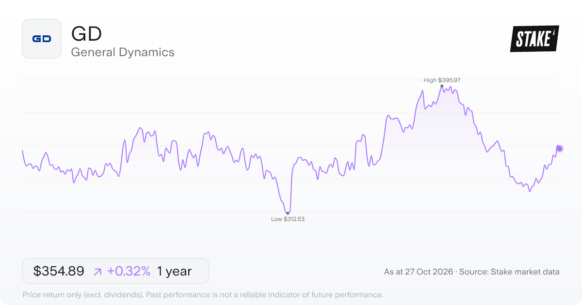 GD 1-year price chart: up 0.3%, from US$353.77 to US$354.89. Range US$312.53 to US$395.97.