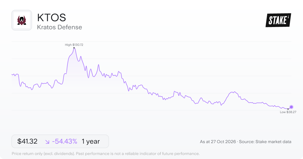 KTOS 1-year price chart: down 54.4%, from US$90.68 to US$41.32. Range US$38.27 to US$130.72.
