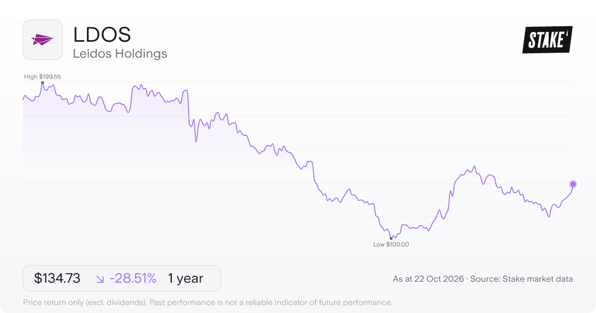 LDOS 1-year price chart: down 28.5%, from US$188.47 to US$134.73. Range US$100.00 to US$199.55.