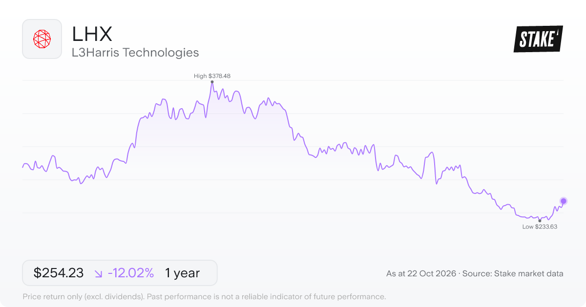 LHX 1-year price chart: down 12.0%, from US$288.97 to US$254.23. Range US$233.63 to US$378.48.