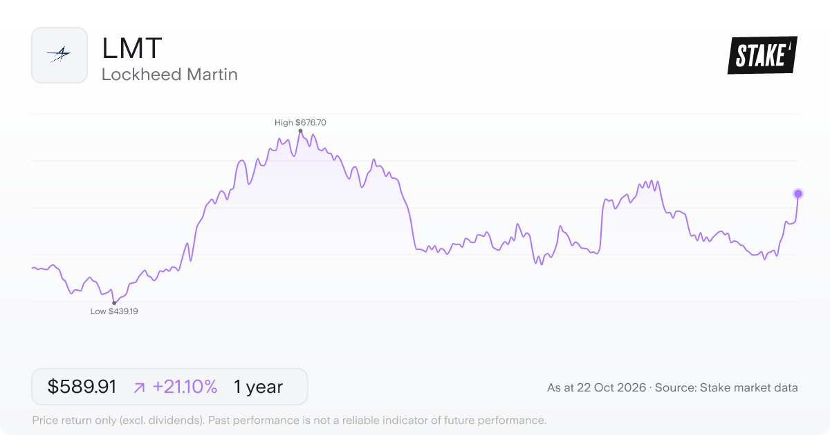LMT 1-year price chart: up 21.1%, from US$487.14 to US$589.91. Range US$439.19 to US$676.70.