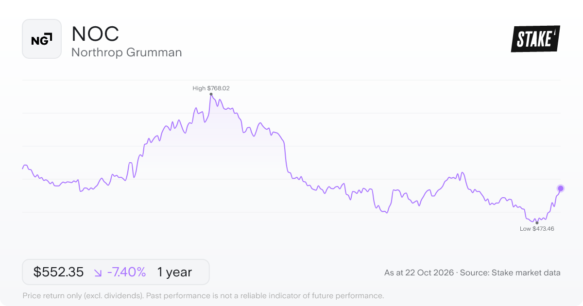 NOC 1-year price chart: down 7.4%, from US$596.48 to US$552.35. Range US$473.46 to US$768.02.