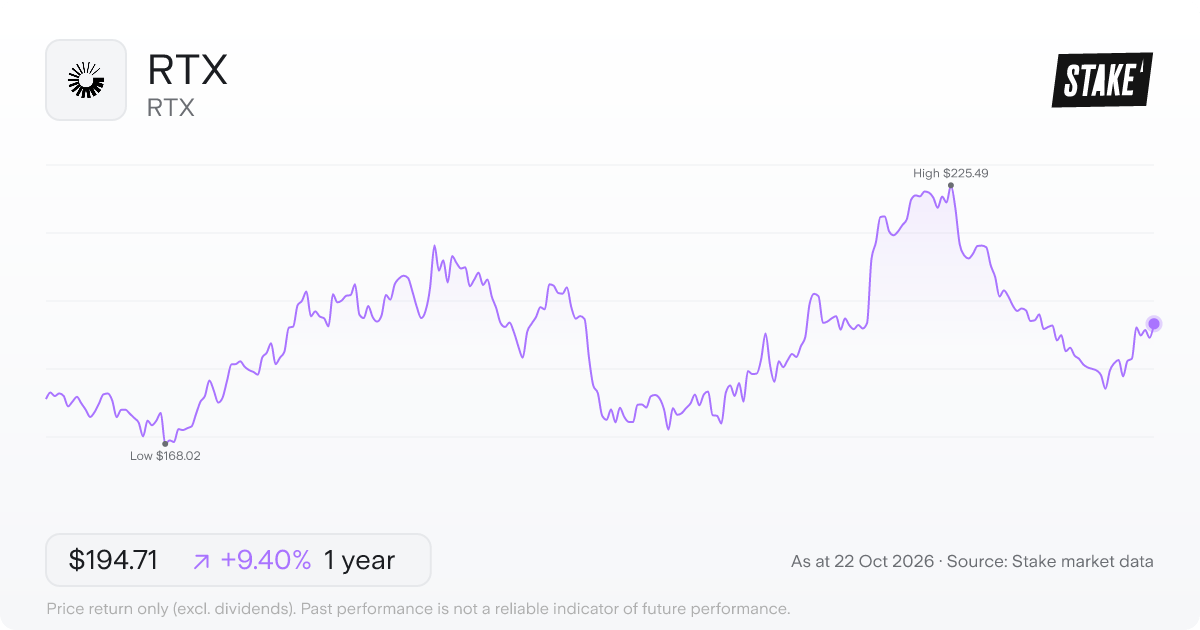 RTX 1-year price chart: up 9.4%, from US$177.98 to US$194.71. Range US$168.02 to US$225.49.