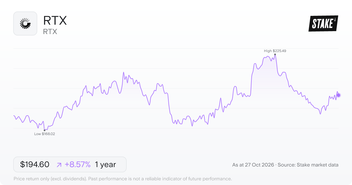 RTX 1-year price chart: up 8.6%, from US$179.24 to US$194.60. Range US$168.02 to US$225.49.