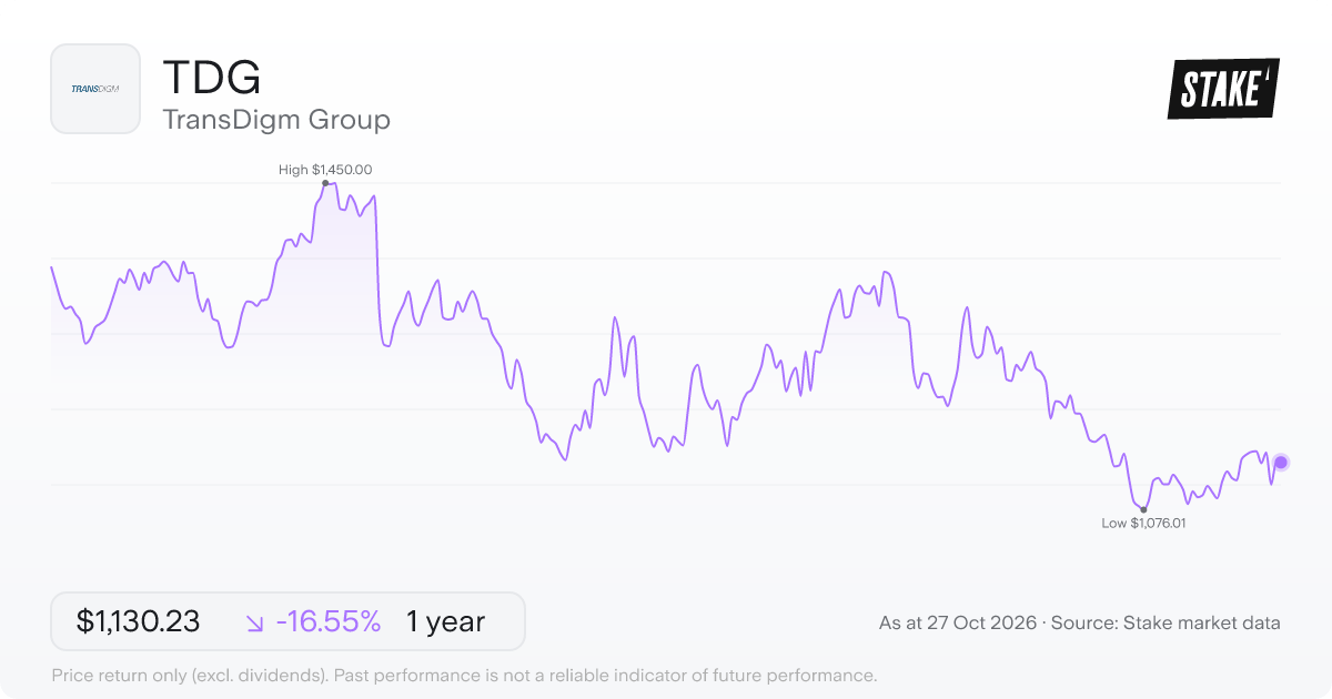 TDG 1-year price chart: down 16.6%, from US$1,354.46 to US$1,130.23. Range US$1,076.01 to US$1,450.00.