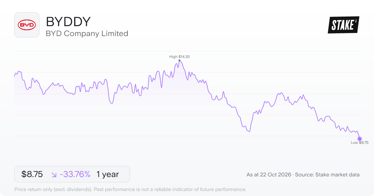 BYDDY 1-year price chart: down 33.8%, from US$13.21 to US$8.75. Range US$8.75 to US$14.35.