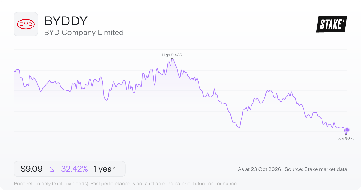 BYDDY 1-year price chart: down 32.4%, from US$13.45 to US$9.09. Range US$8.75 to US$14.35.