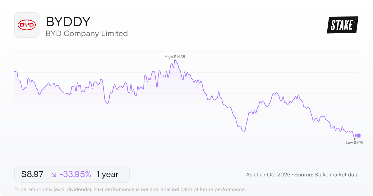 BYDDY 1-year price chart: down 33.9%, from US$13.58 to US$8.97. Range US$8.75 to US$14.35.