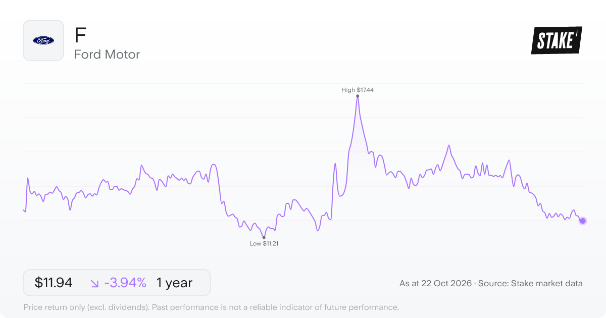 F 1-year price chart: down 3.9%, from US$12.43 to US$11.94. Range US$11.21 to US$17.44.