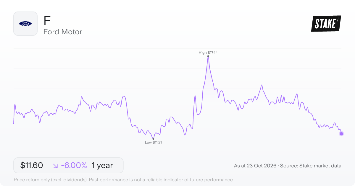F 1-year price chart: down 6.0%, from US$12.34 to US$11.60. Range US$11.21 to US$17.44.