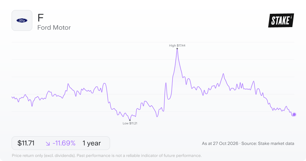 F 1-year price chart: down 11.7%, from US$13.26 to US$11.71. Range US$11.21 to US$17.44.