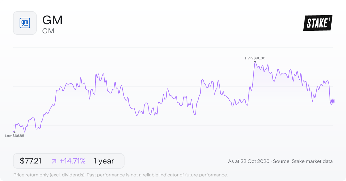 GM 1-year price chart: up 14.7%, from US$67.31 to US$77.21. Range US$66.85 to US$90.30.
