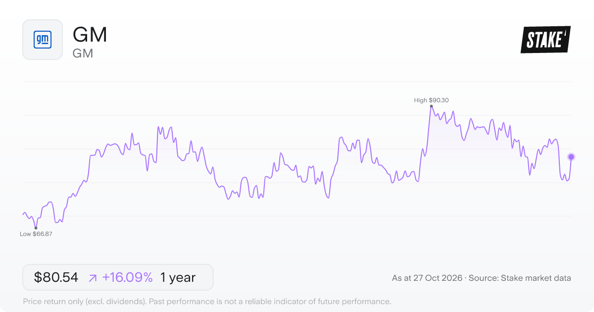GM 1-year price chart: up 16.1%, from US$69.38 to US$80.54. Range US$66.87 to US$90.30.