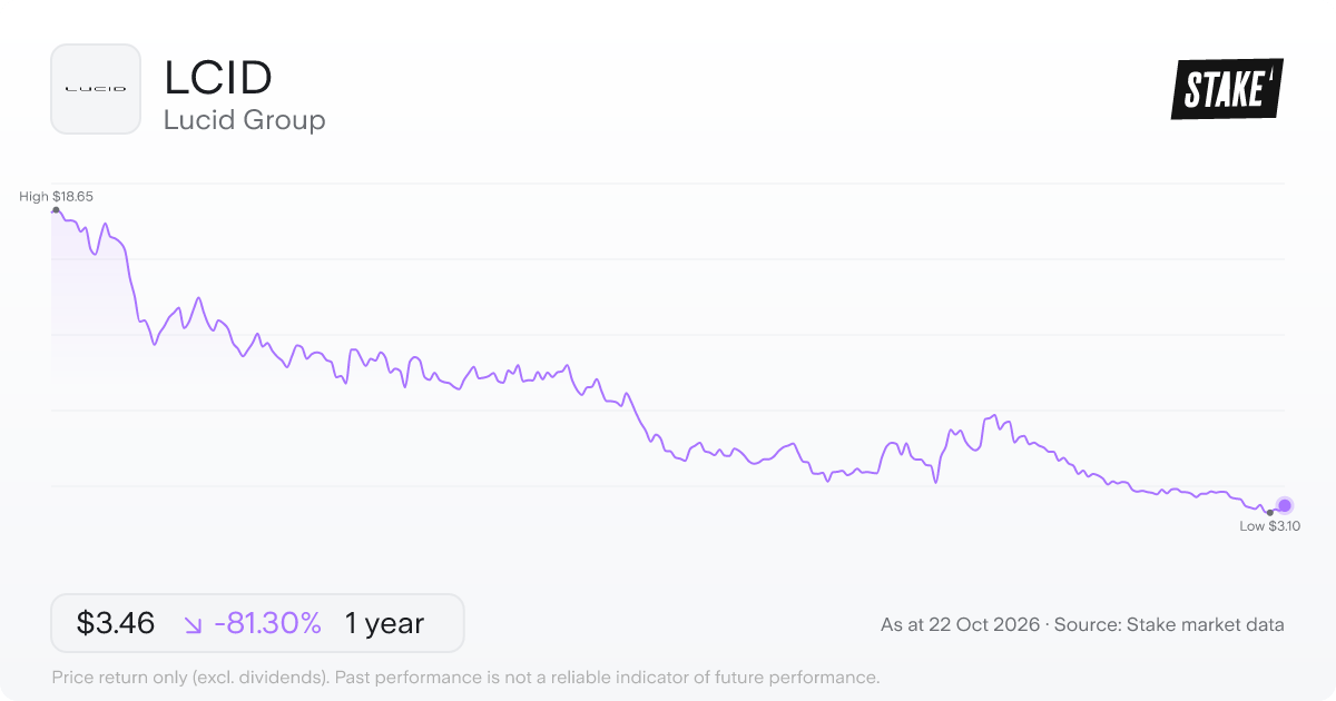 LCID 1-year price chart: down 81.3%, from US$18.50 to US$3.46. Range US$3.10 to US$18.65.
