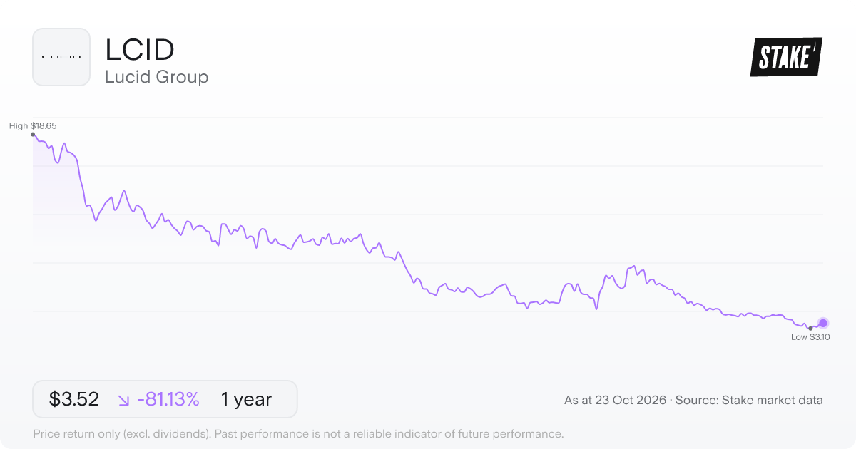 LCID 1-year price chart: down 81.1%, from US$18.65 to US$3.52. Range US$3.10 to US$18.65.