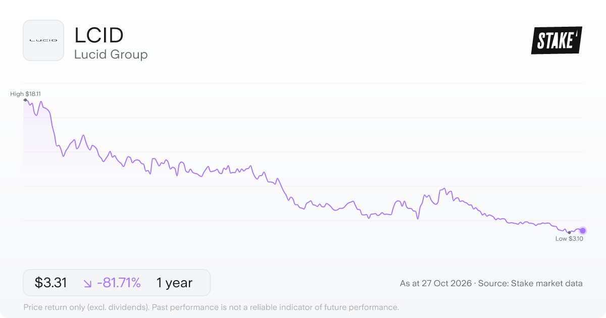 LCID 1-year price chart: down 81.7%, from US$18.10 to US$3.31. Range US$3.10 to US$18.11.