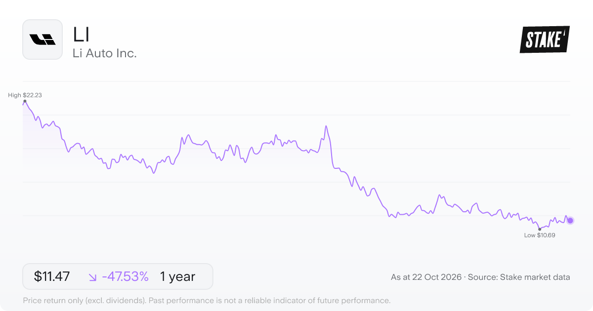 LI 1-year price chart: down 47.5%, from US$21.86 to US$11.47. Range US$10.69 to US$22.23.