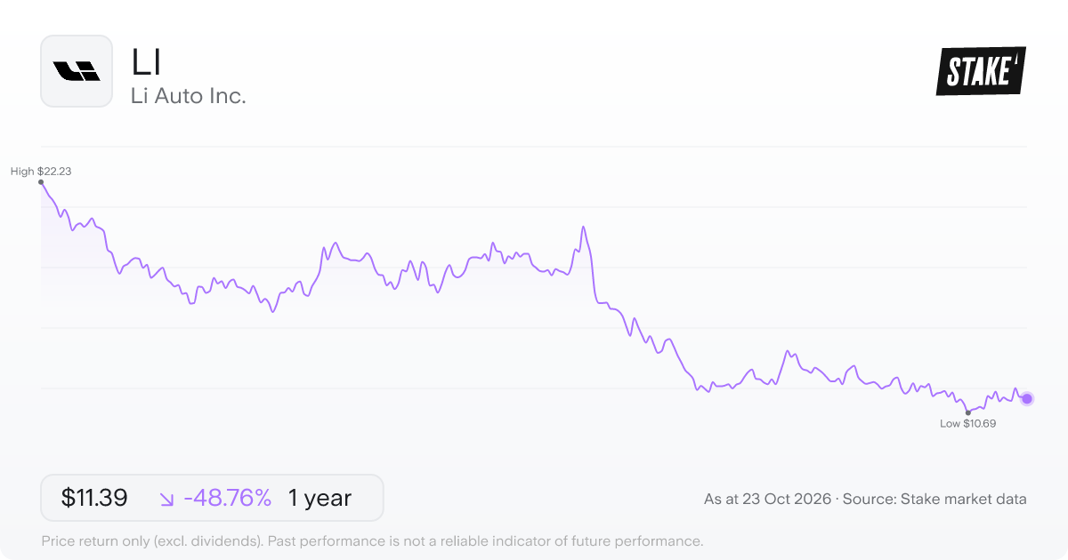 LI 1-year price chart: down 48.8%, from US$22.23 to US$11.39. Range US$10.69 to US$22.23.