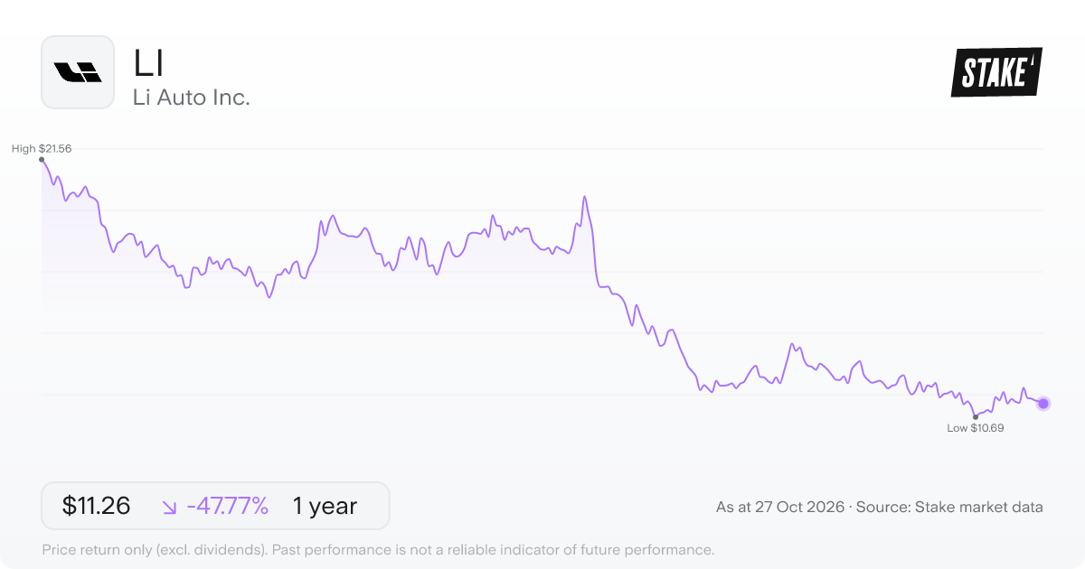 LI 1-year price chart: down 47.8%, from US$21.56 to US$11.26. Range US$10.69 to US$21.56.