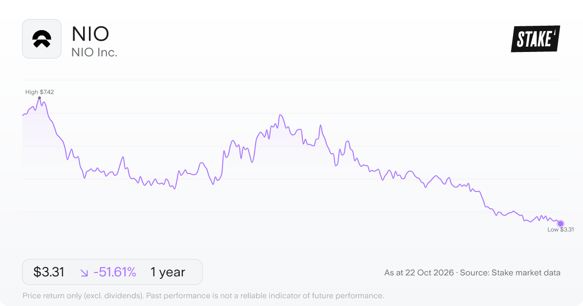 NIO 1-year price chart: down 51.6%, from US$6.84 to US$3.31. Range US$3.31 to US$7.42.