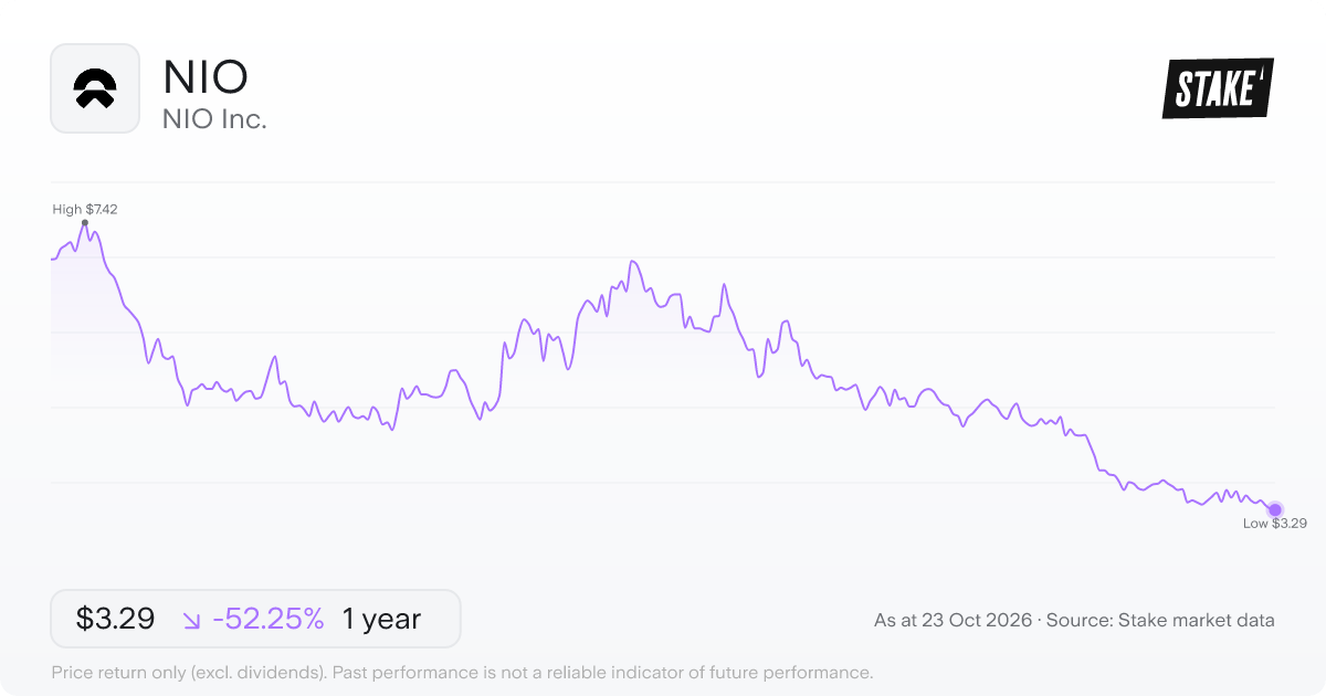 NIO 1-year price chart: down 52.2%, from US$6.89 to US$3.29. Range US$3.29 to US$7.42.