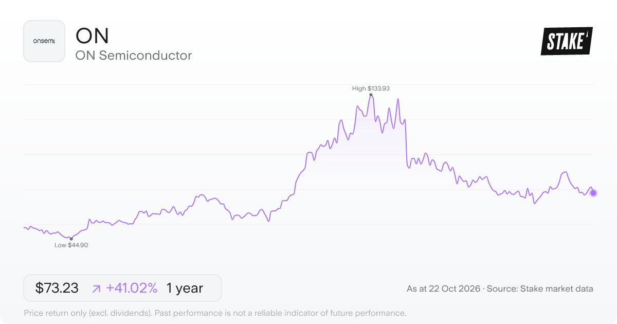 ON 1-year price chart: up 41.0%, from US$51.93 to US$73.23. Range US$44.90 to US$133.93.