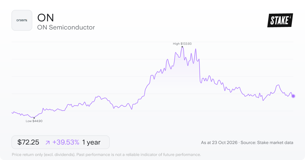 ON 1-year price chart: up 39.5%, from US$51.78 to US$72.25. Range US$44.90 to US$133.93.
