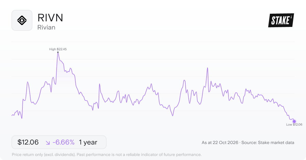 RIVN 1-year price chart: down 6.7%, from US$12.92 to US$12.06. Range US$12.06 to US$22.45.