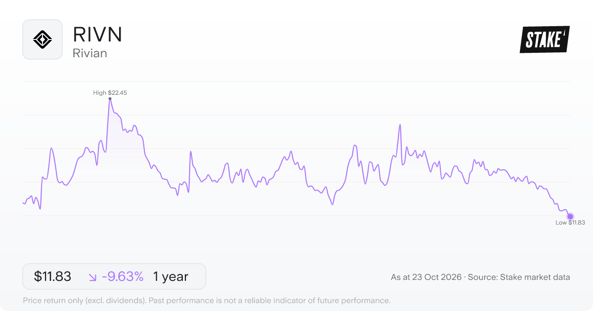RIVN 1-year price chart: down 9.6%, from US$13.09 to US$11.83. Range US$11.83 to US$22.45.
