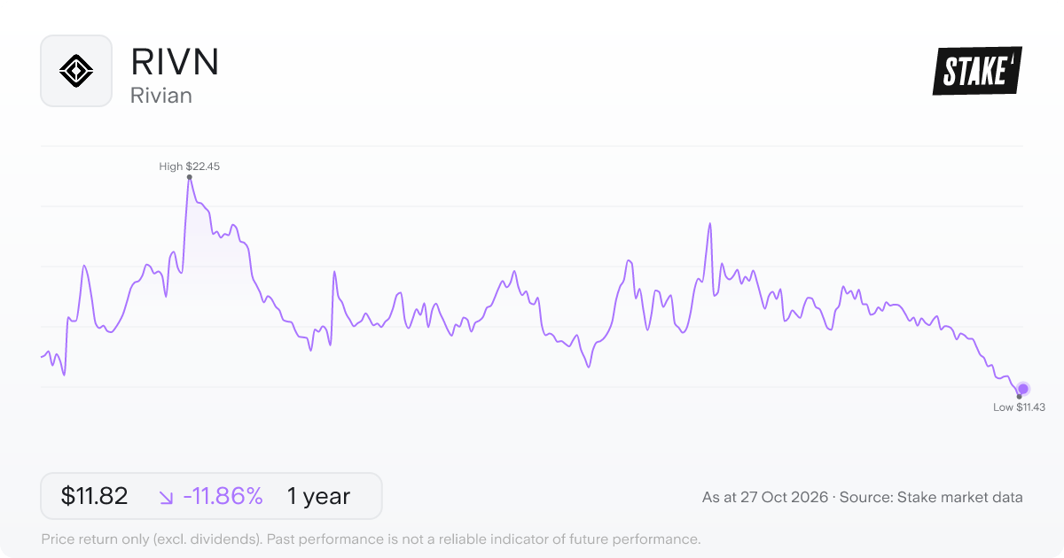RIVN 1-year price chart: down 11.9%, from US$13.41 to US$11.82. Range US$11.43 to US$22.45.