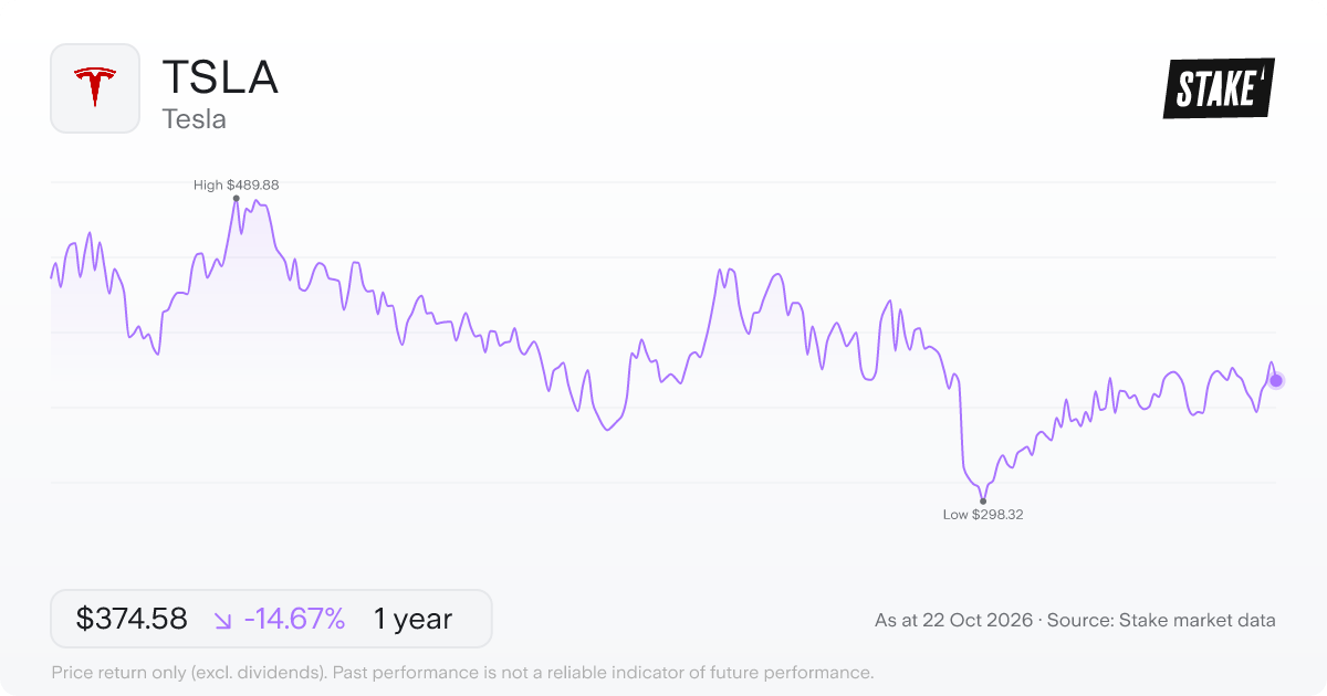 TSLA 1-year price chart: down 14.7%, from US$438.97 to US$374.58. Range US$298.32 to US$489.88.