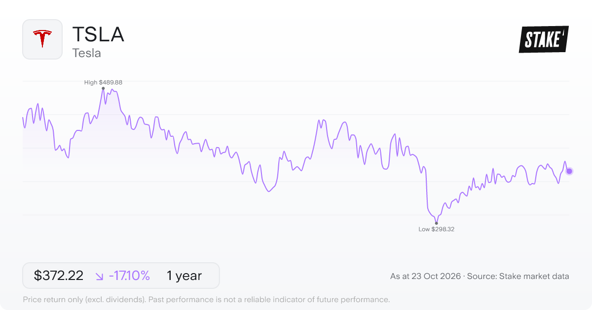 TSLA 1-year price chart: down 17.1%, from US$448.98 to US$372.22. Range US$298.32 to US$489.88.