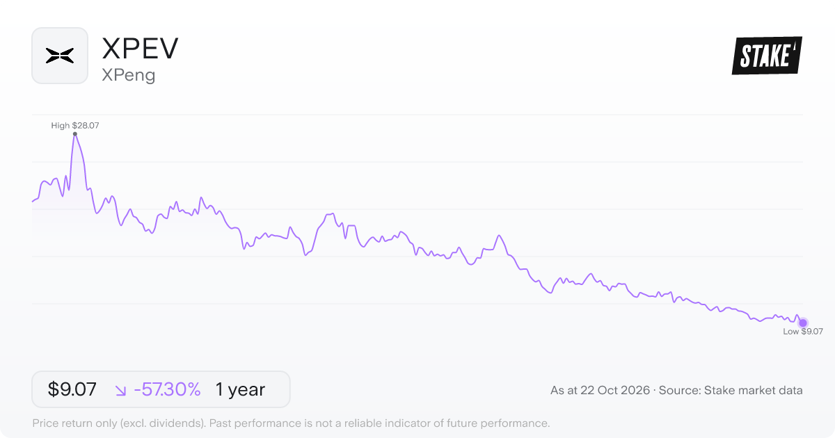 XPEV 1-year price chart: down 57.3%, from US$21.24 to US$9.07. Range US$9.07 to US$28.07.
