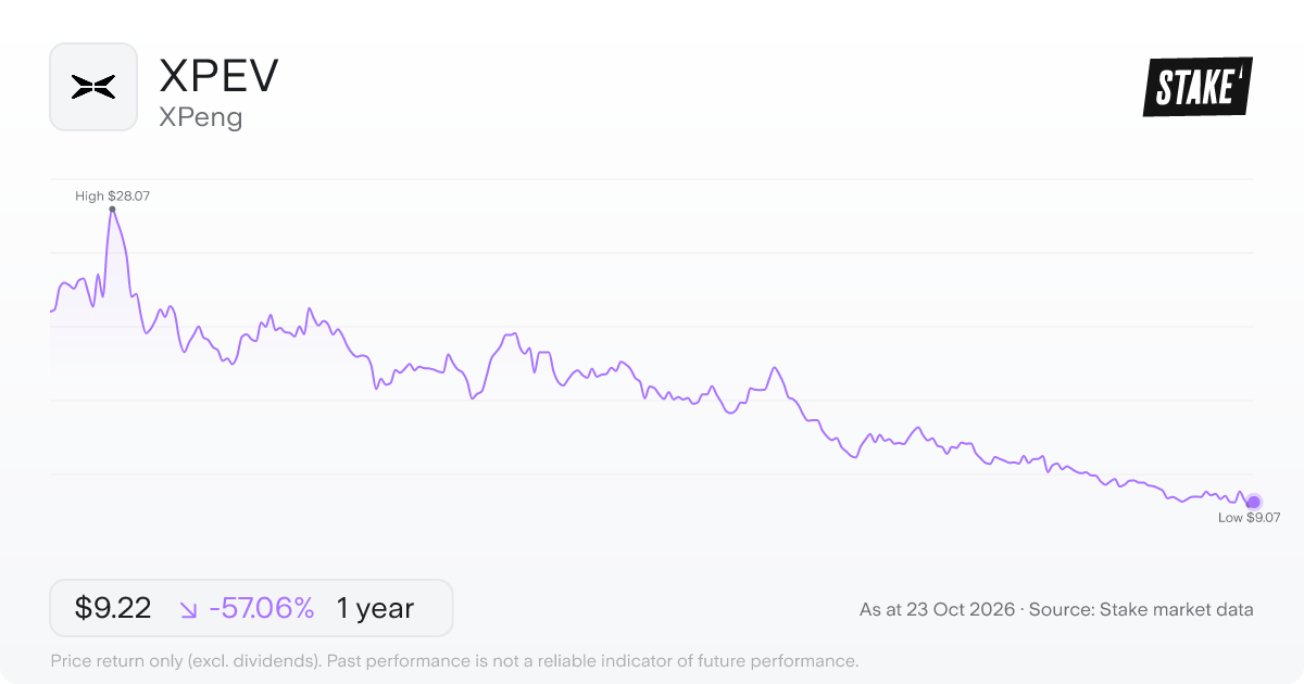 XPEV 1-year price chart: down 57.1%, from US$21.47 to US$9.22. Range US$9.07 to US$28.07.